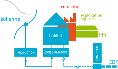 comment fonctionne éolienne