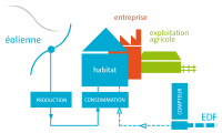 Schéma de fonctionnement d'une éolienne